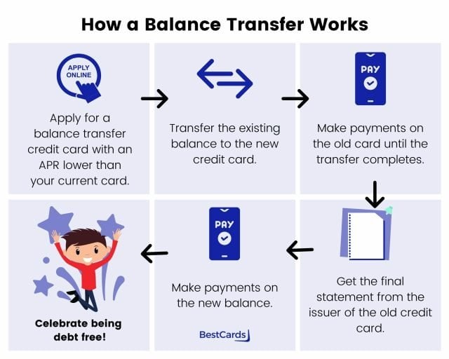 How Does a Credit Card Balance Transfer Process Work?