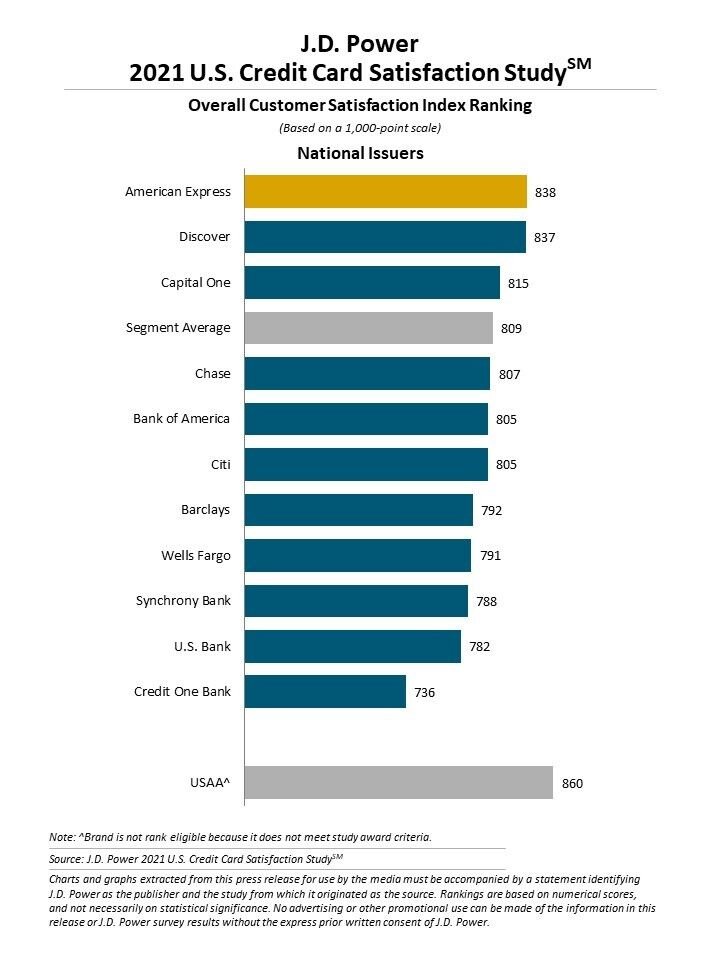 j-d-power-customer-satisfaction-2021-survey-results-bestcards